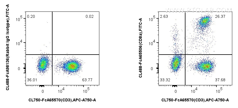 Flow cytometry (FC) experiment of human PBMCs using FcZero-rAb® CoraLite® Plus 488 Anti-Human CD8a (OK (CL488-FcA65506)