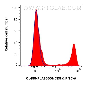 Flow cytometry (FC) experiment of human PBMCs using FcZero-rAb® CoraLite® Plus 488 Anti-Human CD8a (OK (CL488-FcA65506)