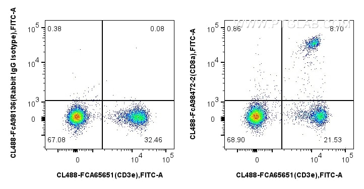 Flow cytometry (FC) experiment of mouse splenocytes using FcZero-rAb® CoraLite® Plus 488 Anti-Mouse CD8a Rab (CL488-FcA98472-2)