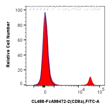 Flow cytometry (FC) experiment of mouse splenocytes using FcZero-rAb® CoraLite® Plus 488 Anti-Mouse CD8a Rab (CL488-FcA98472-2)