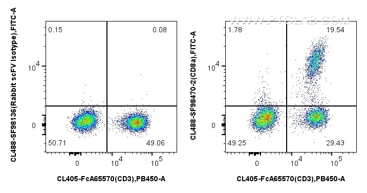 FC experiment of human PBMCs using CL488-SF98470-2 Flow cytometry (FC) experiment of human PBMCs using CoraLite® Plus 488 Anti-Human CD8a Rabbit scFv Ant (CL488-SF98470-2)