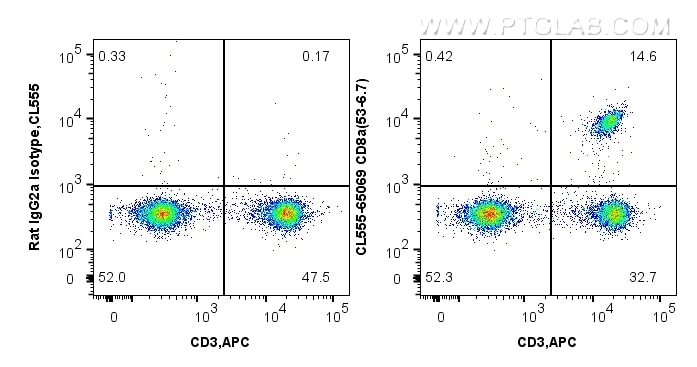 Flow cytometry (FC) experiment of mouse splenocytes using CoraLite® Plus 555 Anti-Mouse CD8a (53-6.7) (CL555-65069)