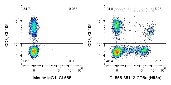 Flow cytometry (FC) experiment of human PBMCs using CoraLite® Plus 555 Anti-Human CD8a (Hit8a) (CL555-65113)