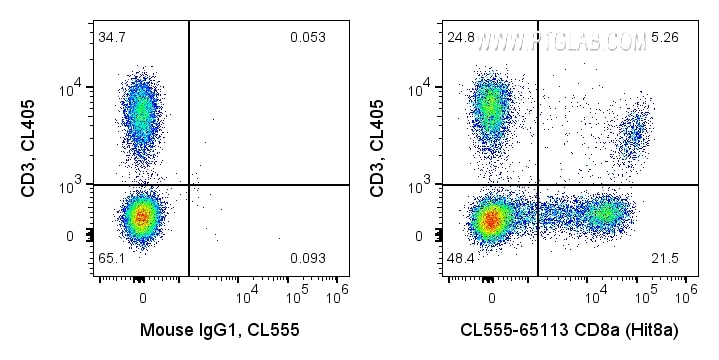 FC experiment of human PBMCs using CL555-65113