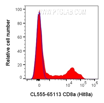 Flow cytometry (FC) experiment of human PBMCs using CoraLite® Plus 555 Anti-Human CD8a (Hit8a) (CL555-65113)