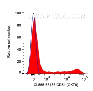 Flow cytometry (FC) experiment of human PBMCs using CoraLite® Plus 555 Anti-Human CD8a (OKT8) (CL555-65135)