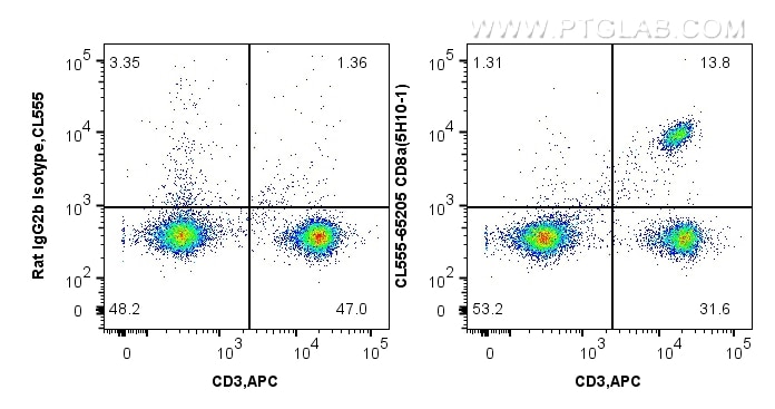 Flow cytometry (FC) experiment of mouse splenocytes using CoraLite® Plus 555 Anti-Mouse CD8a (5H10-1) (CL555-65205)