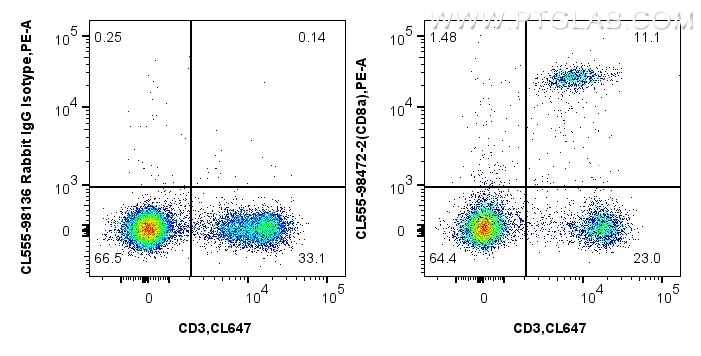 Flow cytometry (FC) experiment of mouse splenocytes using CoraLite® Plus 555 Anti-Mouse CD8a Rabbit Recombin (CL555-98472-2)