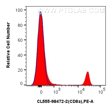 Flow cytometry (FC) experiment of mouse splenocytes using CoraLite® Plus 555 Anti-Mouse CD8a Rabbit Recombin (CL555-98472-2)