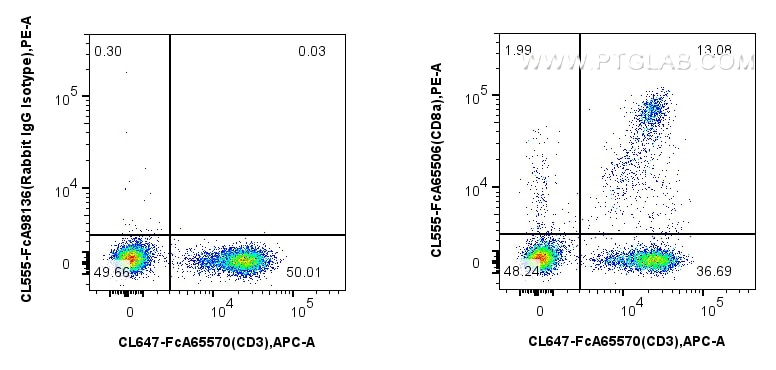 FC experiment of human PBMCs using CL555-FcA65506 Flow cytometry (FC) experiment of human PBMCs using FcZero-rAb® CoraLite® Plus 555 Anti-Human CD8a (OK (CL555-FcA65506)