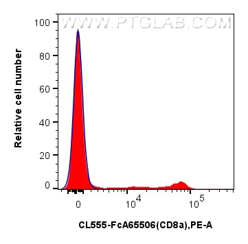 FC experiment of human PBMCs using CL555-FcA65506 Flow cytometry (FC) experiment of human PBMCs using FcZero-rAb® CoraLite® Plus 555 Anti-Human CD8a (OK (CL555-FcA65506)