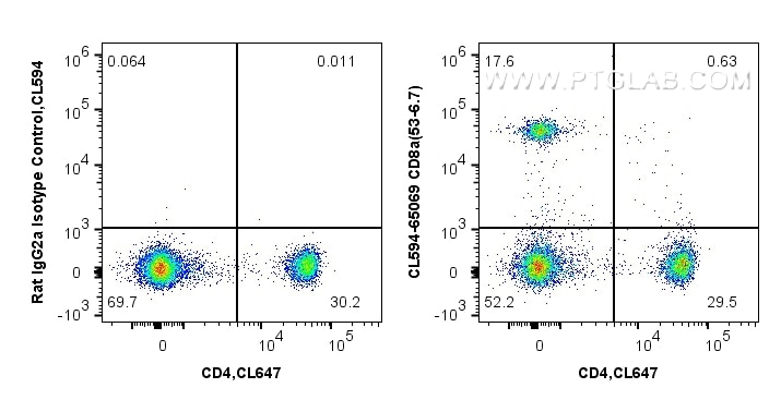 Flow cytometry (FC) experiment of BALB/c mouse splenocytes using CoraLite®594 Anti-Mouse CD8a (53-6.7) (CL594-65069)