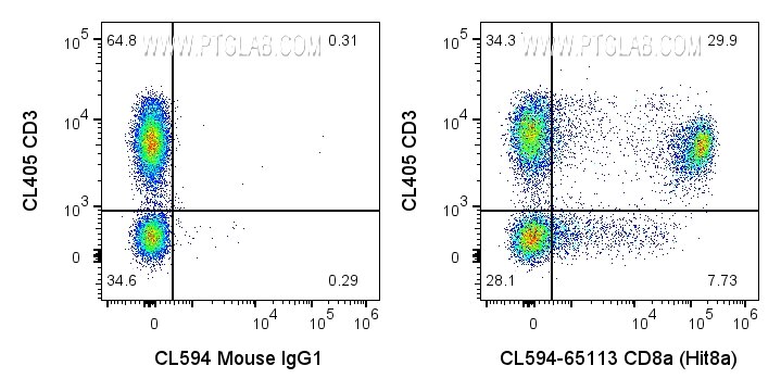 FC experiment of human PBMCs using CL594-65113