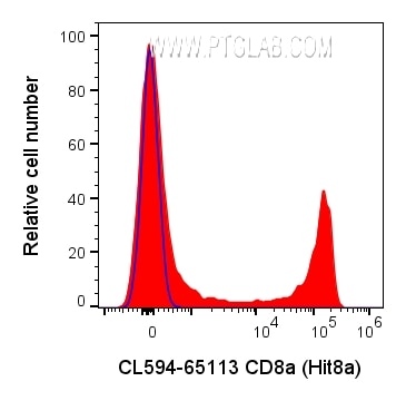 FC experiment of human PBMCs using CL594-65113