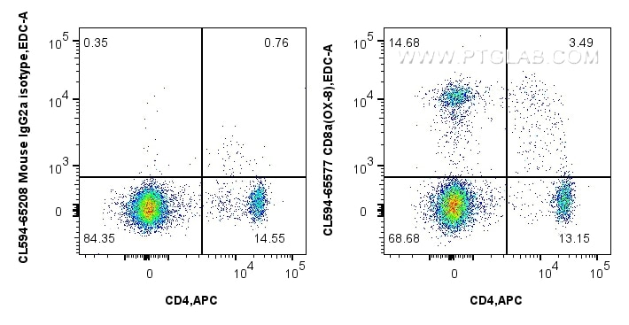 Flow cytometry (FC) experiment of rat splenocytes cells using CoraLite®594 Anti-Rat CD8a (OX-8) Mouse IgG2a Reco (CL594-65577)