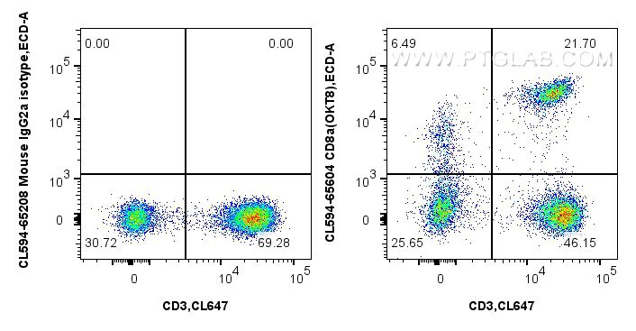 Flow cytometry (FC) experiment of human PBMCs using CoraLite®594 Anti-Human CD8a (OKT8) Mouse IgG2a Re (CL594-65604)