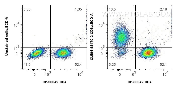 Flow cytometry (FC) experiment of Cnyo PBMCs using CoraLite®594 Anti-Human CD8a Rabbit Recombinant An (CL594-98470-2)