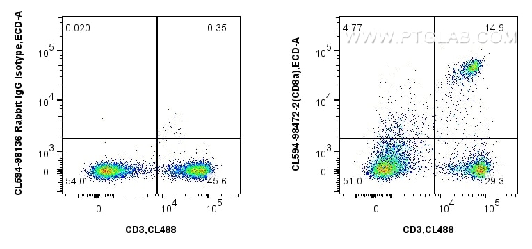 Flow cytometry (FC) experiment of mouse splenocytes using CoraLite®594 Anti-Mouse CD8a Rabbit Recombinant An (CL594-98472-2)