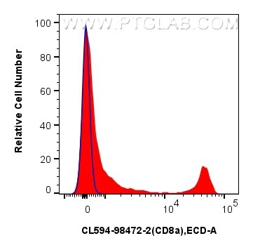Flow cytometry (FC) experiment of mouse splenocytes using CoraLite®594 Anti-Mouse CD8a Rabbit Recombinant An (CL594-98472-2)