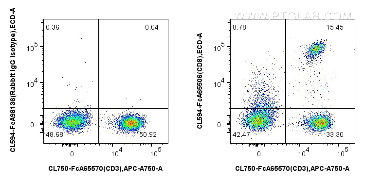 FC experiment of human PBMCs using CL594-FcA65506 Flow cytometry (FC) experiment of human PBMCs using FcZero-rAb® CoraLite® Plus 594 Anti-Human CD8a (OK (CL594-FcA65506)