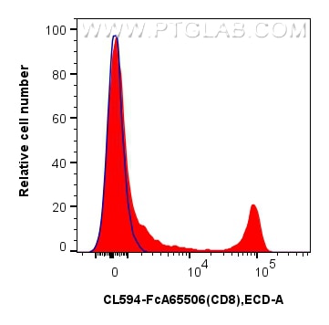 FC experiment of human PBMCs using CL594-FcA65506 Flow cytometry (FC) experiment of human PBMCs using FcZero-rAb® CoraLite® Plus 594 Anti-Human CD8a (OK (CL594-FcA65506)