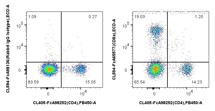 Flow cytometry (FC) experiment of rat splenocytes cells using FcZero-rAb® CoraLite® Plus 594 Anti-Rat CD8a (OX-8 (CL594-FcA65577)