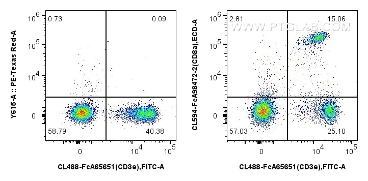 Flow cytometry (FC) experiment of mouse splenocytes using FcZero-rAb™ CoraLite® Plus 594 Anti-Mouse CD8a Rab (CL594-FcA98472-2)