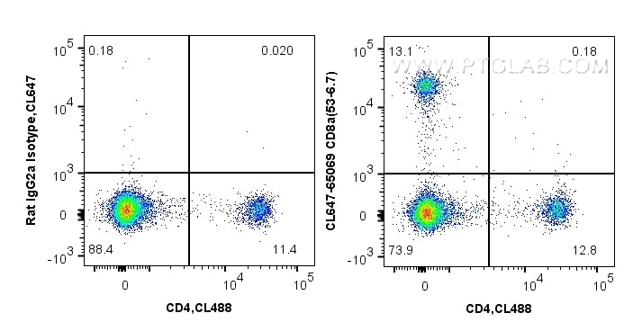 FC experiment of mouse splenocytes using CL647-65069