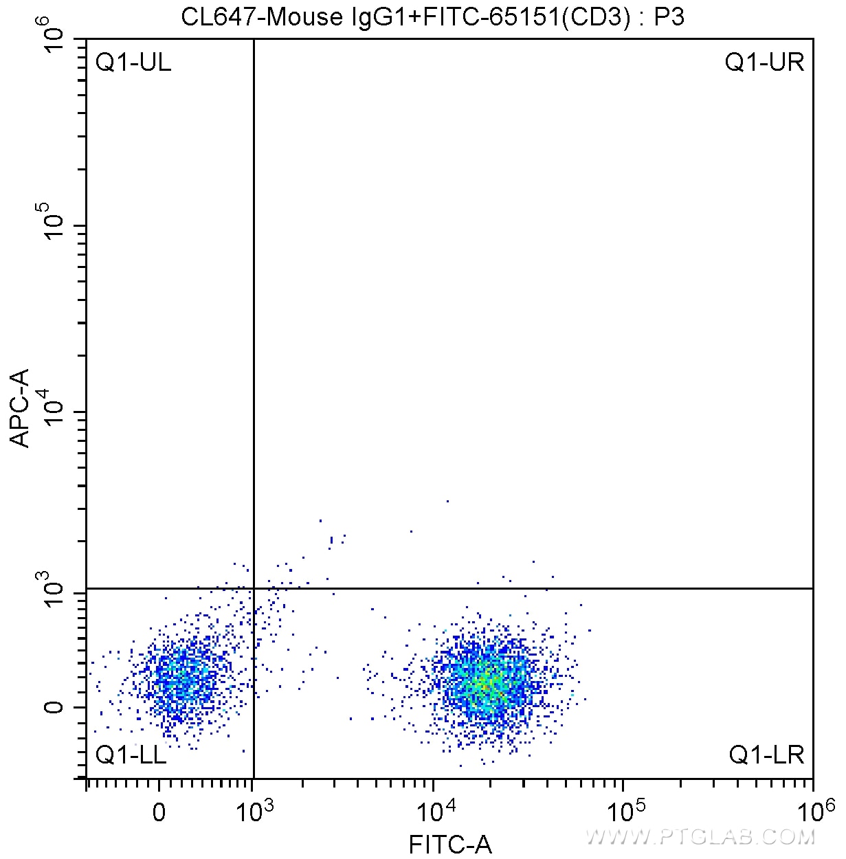 FC experiment of human peripheral blood lymphocytes using CL647-65113