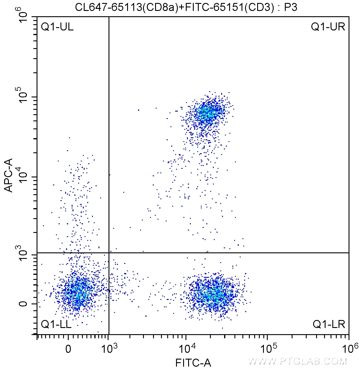 Flow cytometry (FC) experiment of human peripheral blood lymphocytes using CoraLite® Plus 647 Anti-Human CD8a (Hit8a) (CL647-65113)