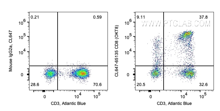 Flow cytometry (FC) experiment of human PBMCs using CoraLite® Plus 647 Anti-Human CD8a (OKT8) (CL647-65135)
