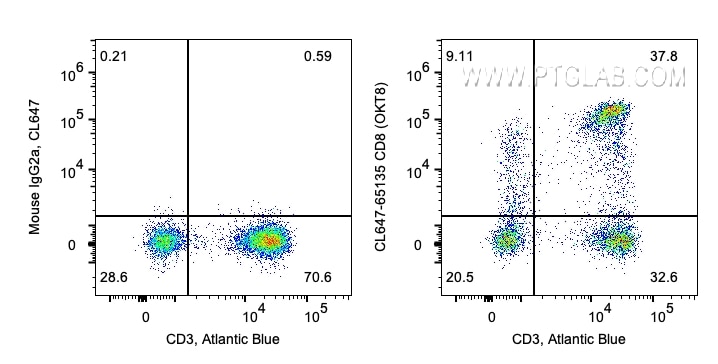 FC experiment of human PBMCs using CL647-65135