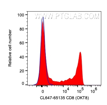 Flow cytometry (FC) experiment of human PBMCs using CoraLite® Plus 647 Anti-Human CD8a (OKT8) (CL647-65135)