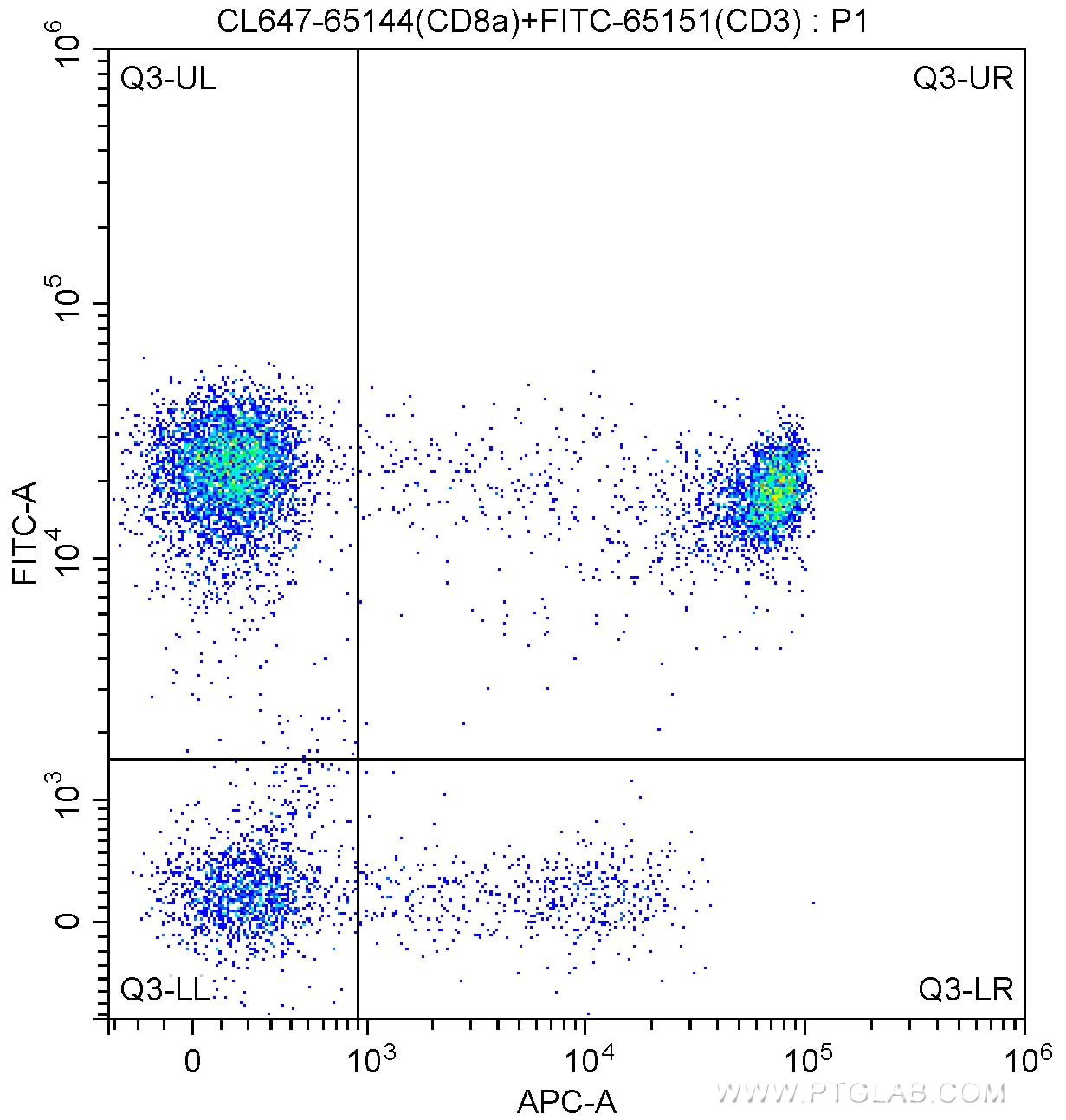 Flow cytometry (FC) experiment of human peripheral blood lymphocytes using CoraLite® Plus 647 Anti-Human CD8a (RPA-T8) (CL647-65144)