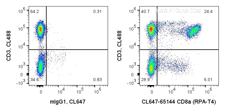 Flow cytometry (FC) experiment of human PBMCs using CoraLite® Plus 647 Anti-Human CD8a (RPA-T8) (CL647-65144)