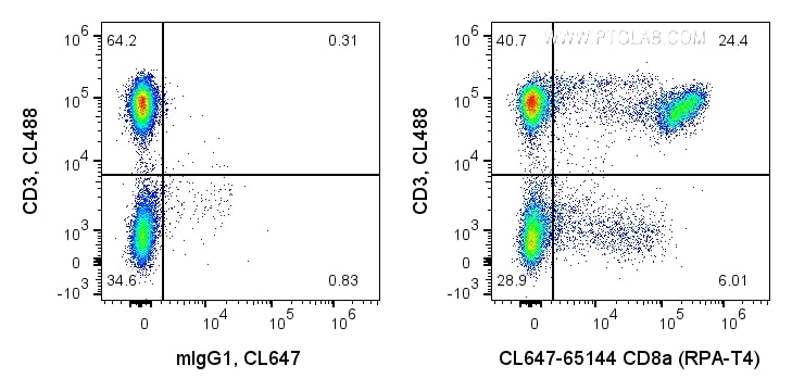 FC experiment of human PBMCs using CL647-65144