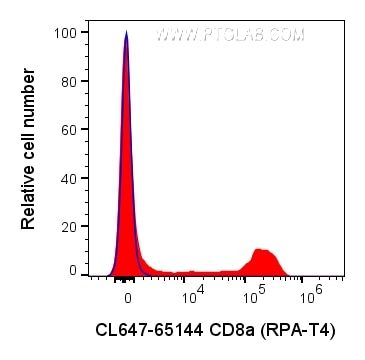 Flow cytometry (FC) experiment of human PBMCs using CoraLite® Plus 647 Anti-Human CD8a (RPA-T8) (CL647-65144)