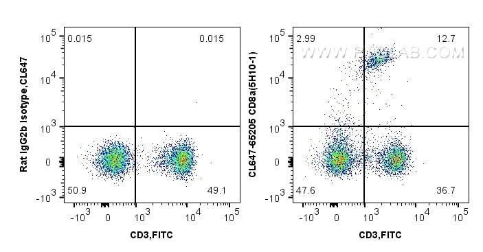 Flow cytometry (FC) experiment of mouse splenocytes using CoraLite® Plus 647 Anti-Mouse CD8a (5H10-1) (CL647-65205)