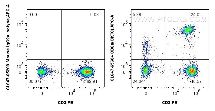 Flow cytometry (FC) experiment of human PBMCs using CoraLite® Plus 647 Anti-Human CD8a (OKT8) Mouse Ig (CL647-65604)
