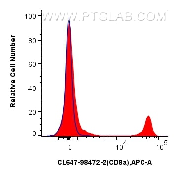 Flow cytometry (FC) experiment of mouse splenocytes using CoraLite® Plus 647 Anti-Mouse CD8a Rabbit Recombin (CL647-98472-2)