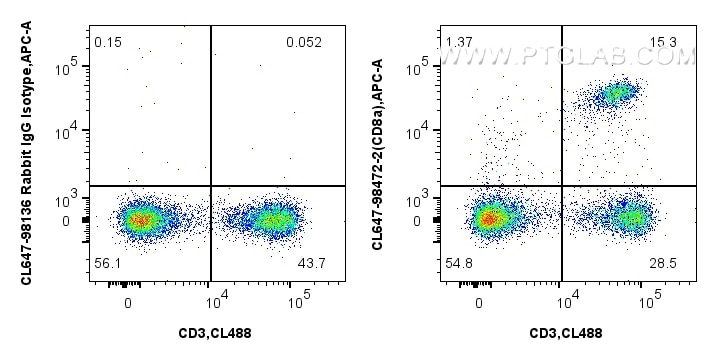 FC experiment of mouse splenocytes using CL647-98472-2 Flow cytometry (FC) experiment of mouse splenocytes using CoraLite® Plus 647 Anti-Mouse CD8a Rabbit Recombin (CL647-98472-2)