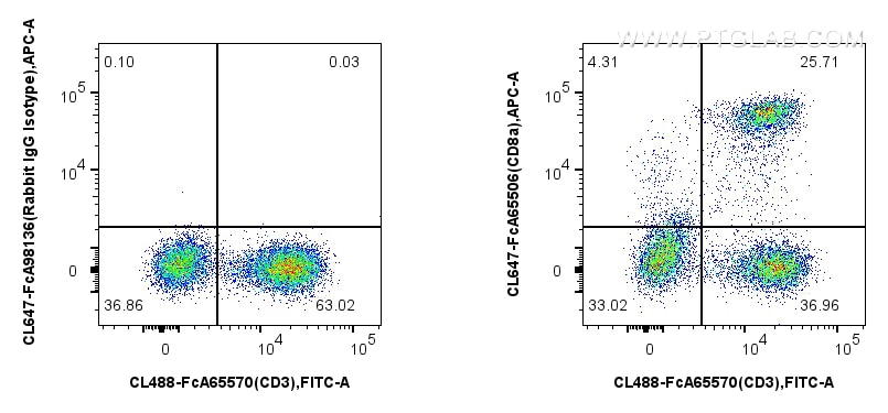 Flow cytometry (FC) experiment of human PBMCs using FcZero-rAb® CoraLite® Plus 647 Anti-Human CD8a (OK (CL647-FcA65506)