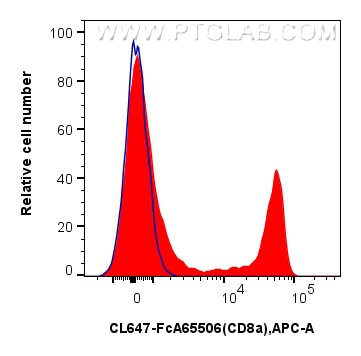 Flow cytometry (FC) experiment of human PBMCs using FcZero-rAb® CoraLite® Plus 647 Anti-Human CD8a (OK (CL647-FcA65506)