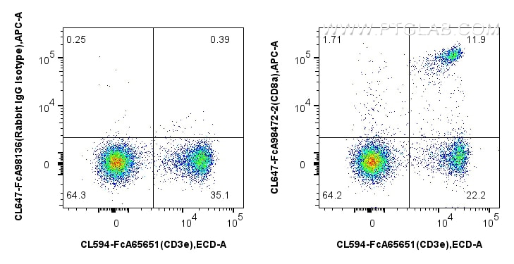 Flow cytometry (FC) experiment of mouse splenocytes using FcZero-rAb® CoraLite® Plus 647 Anti-Mouse CD8a Rab (CL647-FcA98472-2)