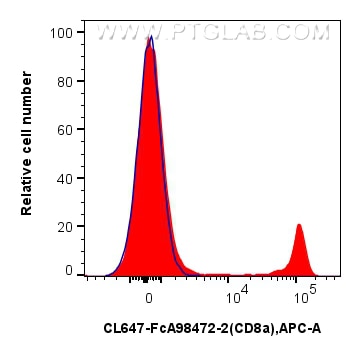 Flow cytometry (FC) experiment of mouse splenocytes using FcZero-rAb® CoraLite® Plus 647 Anti-Mouse CD8a Rab (CL647-FcA98472-2)