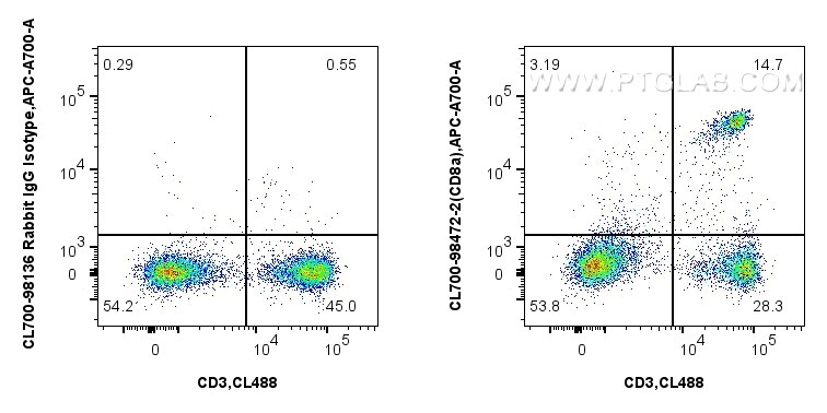 Flow cytometry (FC) experiment of mouse splenocytes using CoraLite®700 Anti-Mouse CD8a Rabbit Recombinant An (CL700-98472-2)