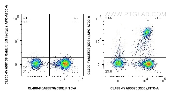 FC experiment of human PBMCs using CL700-FcA65506 Flow cytometry (FC) experiment of human PBMCs using FcZero-rAb® CoraLite®700 Anti-Human CD8a (OKT8) Ra (CL700-FcA65506)