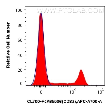 FC experiment of human PBMCs using CL700-FcA65506 Flow cytometry (FC) experiment of human PBMCs using FcZero-rAb® CoraLite®700 Anti-Human CD8a (OKT8) Ra (CL700-FcA65506)