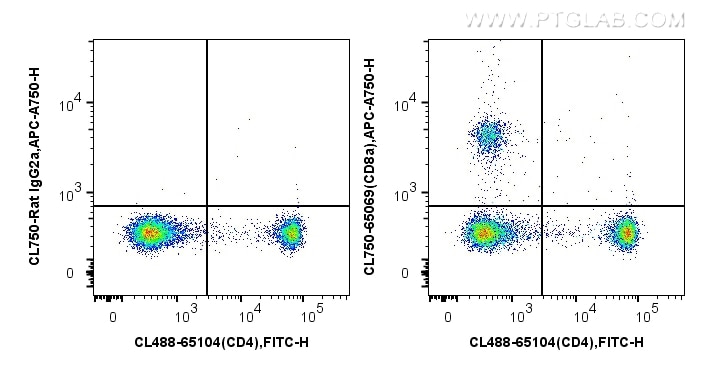 Flow cytometry (FC) experiment of mouse splenocytes using CoraLite® Plus 750 Anti-Mouse CD8a (53-6.7) (CL750-65069)