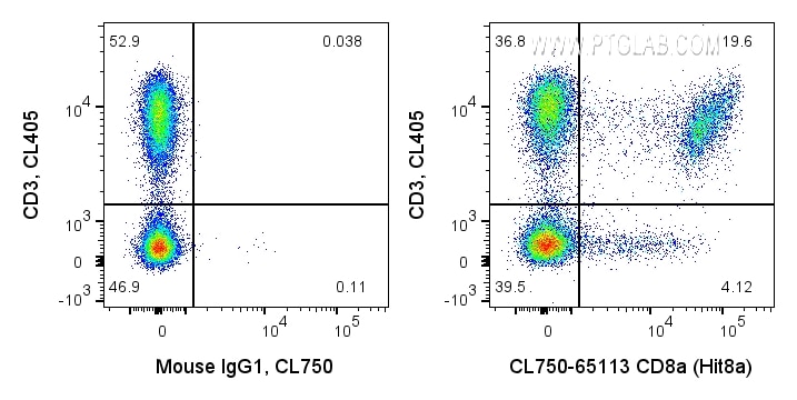 Flow cytometry (FC) experiment of human PBMCs using CoraLite® Plus 750 Anti-Human CD8a (Hit8a) (CL750-65113)